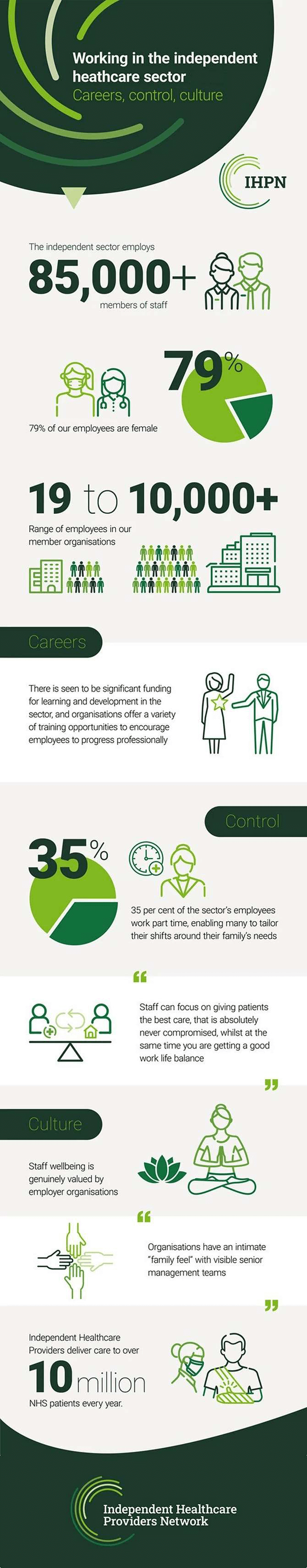 Stats on working in private healthcare